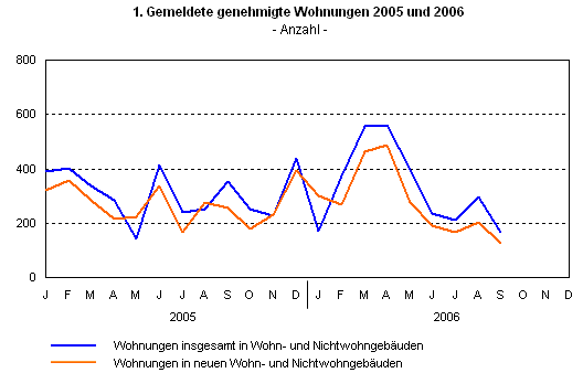 Gemeldete genehmigte Wohnungen 2005 und 2006