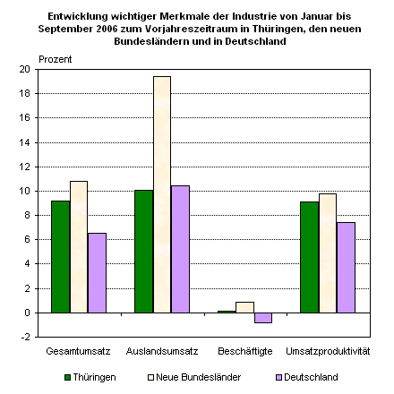 Entwicklung wichtiger Merkmale der Industrie von Januar bis September 2006 zum Vorjahreszeitraum in Thüringen, den neuen Bundesländern und in Deutschland