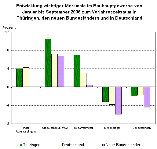 Entwicklung wichtiger Merkmale im Bauhauptgewerbe von Januar bis September 2006 zum Vorjahreszeitraum in Thüringen, den neuen Bundesländern und in Deutschland