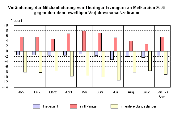 Veränderung der Milchanlieferung von Thüringer Erzeugern an Molkereien 2006 gegenüber dem jeweiligen Vorjahresmonat/-zeitraum 
