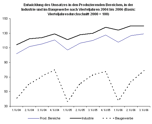 Entwicklung des Umsatzes in den Produzierenden Bereichen, in der Industrie und im Baugewerbe nach Vierteljahren 2004 bis 2006