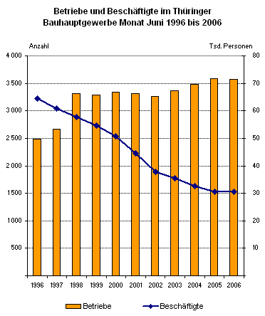Betriebe und Beschäftigte im Thüringer Bauhauptgewerbe Monat Juni 1996 bis 2006