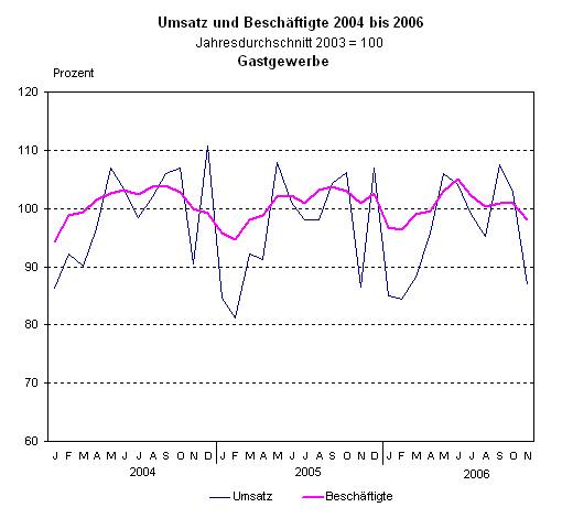 Umsatz und Beschäftigte im Gastgewerbe 2004 bis 2006