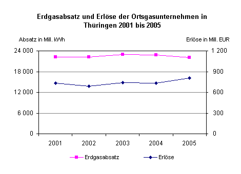Erdgasabsatz und Erlöse der Ortsgasunternehmen in Thüringen 2001 bis 2005