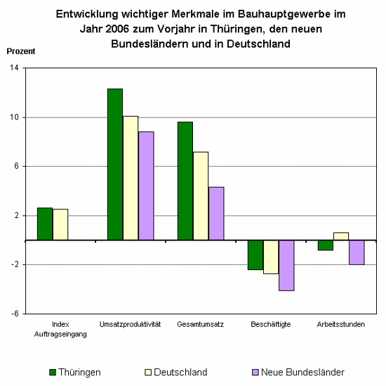 Entwicklung wichtiger Merkmale im Bauhauptgewerbe im Jahr 2006 zum Vorjahr in Thüringen, den neuen Bundesländern und in Deutschland