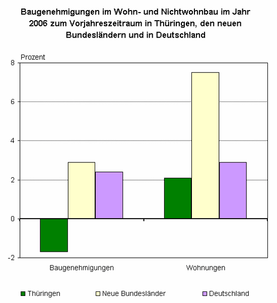 Baugenehmigungen im Wohn- und Nichtwohnbau im Jahr 2006 zum Vorjahreszeitraum in Thüringen, den neuen Bundesländern und in Deutschland