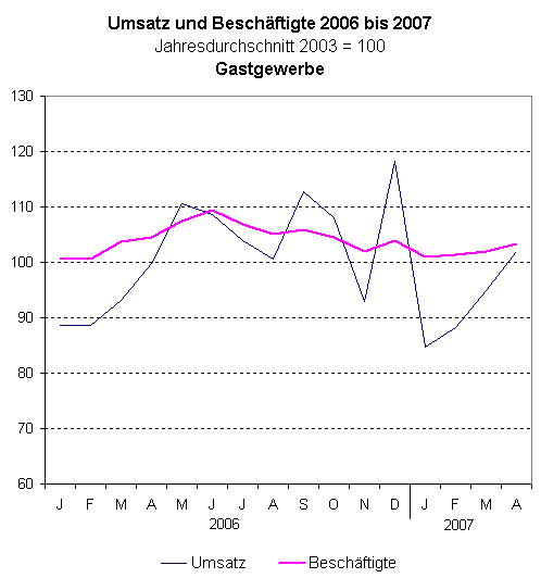 Umsatz und Beschäftigte 2006 bis 2007