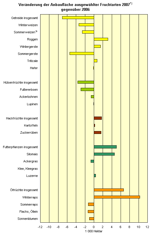 Veränderung der Anbaufläche ausgewählter Fruchtarten 2007*) gegenüber 2006