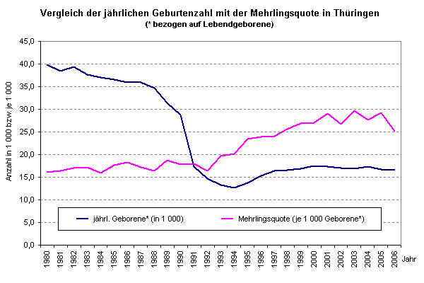 Vergleich der jährlichen Geburtenzahl mit der Mehrlingsquote in Thüringen