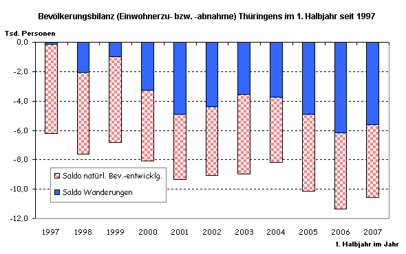 Bevölkerungsbilanz (Einwohnerzu- bzw. -abnahme) Thüringens im 1. Halbjahr seit 1997