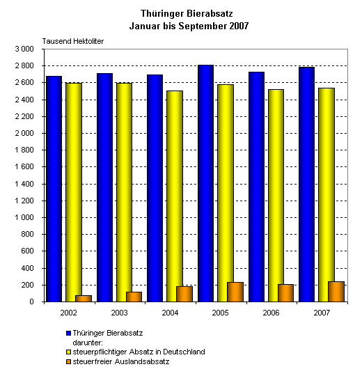 Thüringer Bierabsatz - Januar bis September 2007