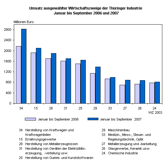 Umsatz ausgewählter Wirtschaftszweige der Thüringer Industrie Januar bis September 2006 und 2007