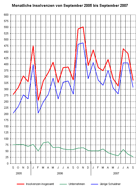 Monatliche Insolvenzen von September 2005 bis September 2007