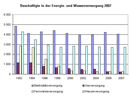 Beschäftigte in der Energie- und Wasserversorgung 2007