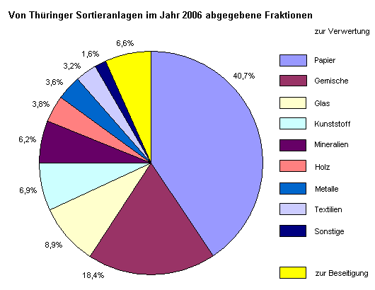 Von Thüringer Sortieranlagen im Jahr 2006 abgegebene Fraktionen