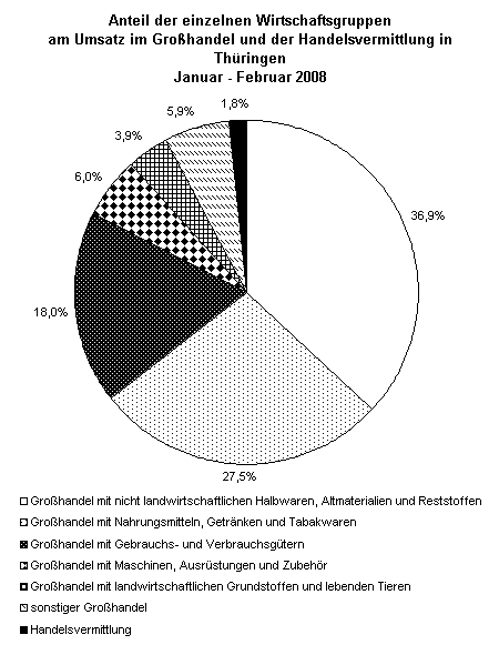 Anteil der einzelnen Wirtschaftsgruppen am Umsatz im Großhandel und der Handelsvermittlung in Thüringen Januar - Februar 2008