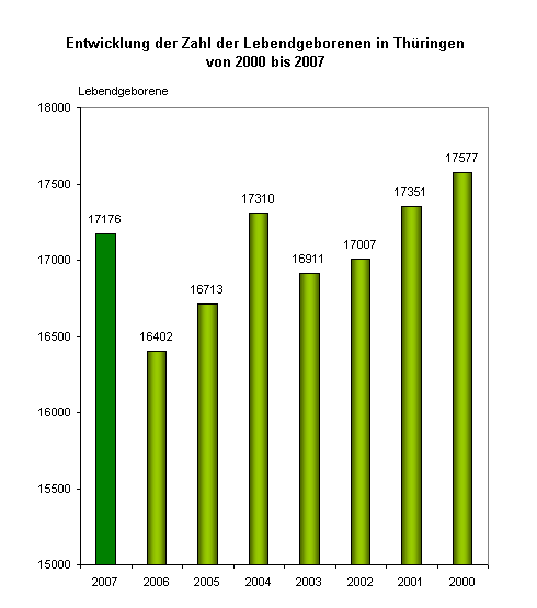Entwicklung der Zahl der Lebendgeborenen in Thüringen
<BR>von 2000 bis 2007