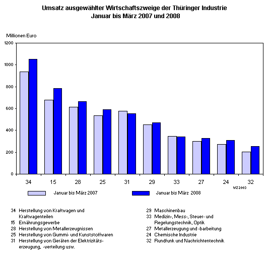 Umsatz ausgewählter Wirtschaftszweige der Thüringer Industrie Januar bis März 2007 und 2008