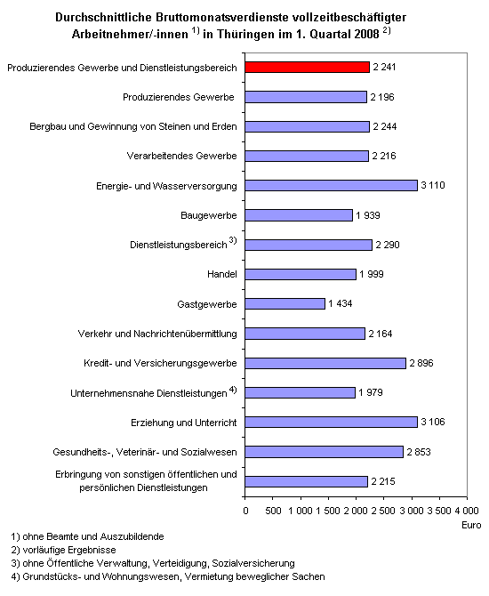 Durchschnittliche Bruttomonatsverdienste vollzeitbeschäftigter Arbeitnehmer/-innen in Thüringen im 1. Quartal 2008