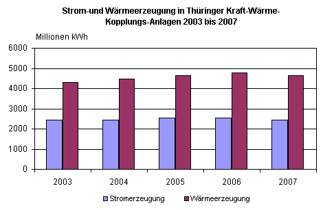 Strom-und Wärmeerzeugung in Thüringer Kraft-Wärme-Kopplungs-Anlagen 2003 bis 2007