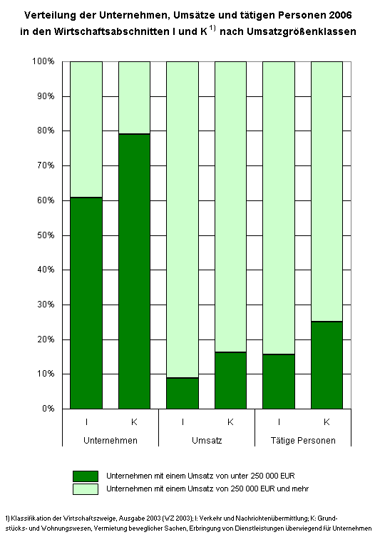 Verteilung der Unternehmen, Umsätze und tätigen Personen 2006 in den Wirtschaftsabschnitten I und K nach Umsatzgrößenklassen