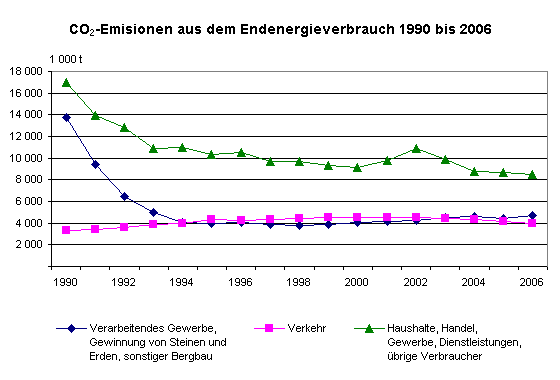 CO2-Emisionen aus dem Endenergieverbrauch 1990 bis 2006