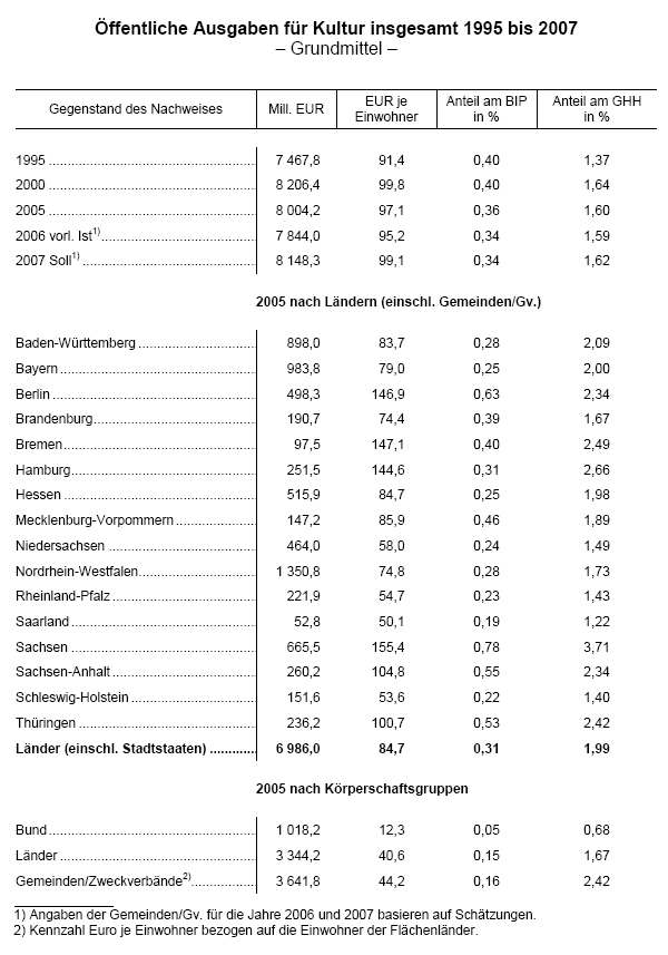 Öffentliche Ausgaben für Kultur insgesamt 1995 bis 2007