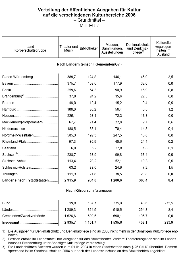 Verteilung der öffentlichen Ausgaben für Kultur auf die verschiedenen Kulturbereiche 2005