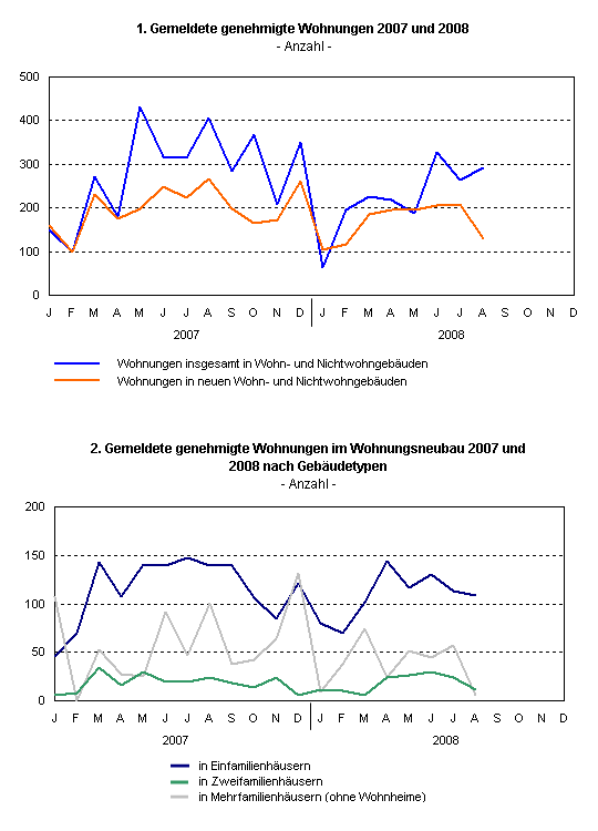 Gemeldete genehmigte Wohnungen 2007 und 2008