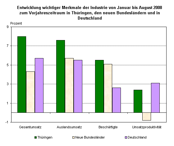 Entwicklung wichtiger Merkmale der Industrie von Januar bis August 2008 zum Vorjahreszeitraum in Thüringen, den neuen Bundesländern und in Deutschland
