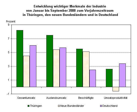 Entwicklung wichtiger Merkmale der Industrie von Januar bis September 2008 zum Vorjahreszeitraum in Thüringen, den neuen Bundesländern und in Deutschland