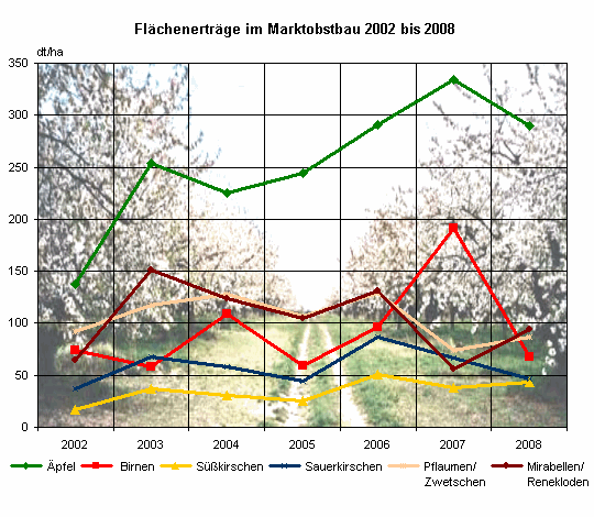 Flächenerträge im Marktobstbau 2002 bis 2008