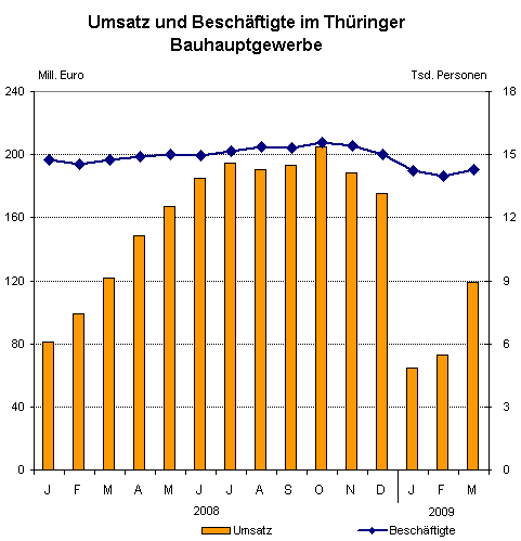 Das Thüringer Bauhauptgewerbe im März 2009 mit deutlichem Umsatzzuwachs zum Vormonat