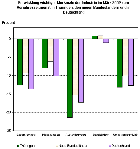 März 2009: Die Thüringer Industrie im Vergleich - Umsatzrückgang in Thüringen nicht so hoch wie in Deutschland, jedoch höher als in den neuen Bundesländern