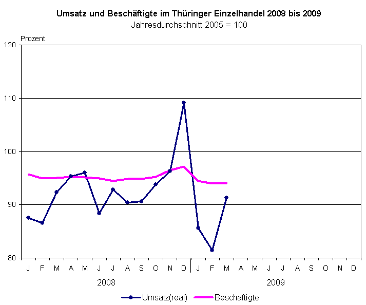 Thüringer Einzelhandelsumsatz im 1. Quartal 2009 real um 3 Prozent gesunken