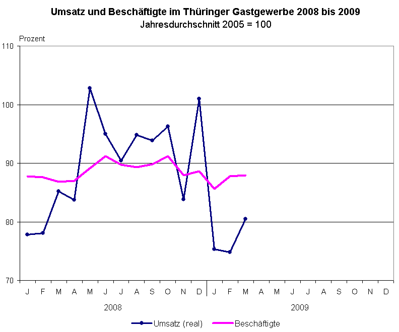 Thüringer Gastgewerbe: Umsatzrückgänge im 1. Quartal 2009