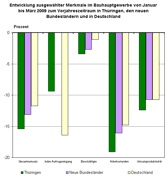 Entwicklung ausgewählter Merkmale im Bauhauptgewerbe von Januar bis März 2009 zum Vorjahreszeitraum in Thüringen, den neuen Bundesländern und in Deutschland