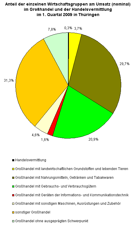 Anteil der einzelnen Wirtschaftsgruppen am Umsatz (nominal) im Großhandel und der Handelsvermittlung im 1. Quartal 2009 in Thüringen