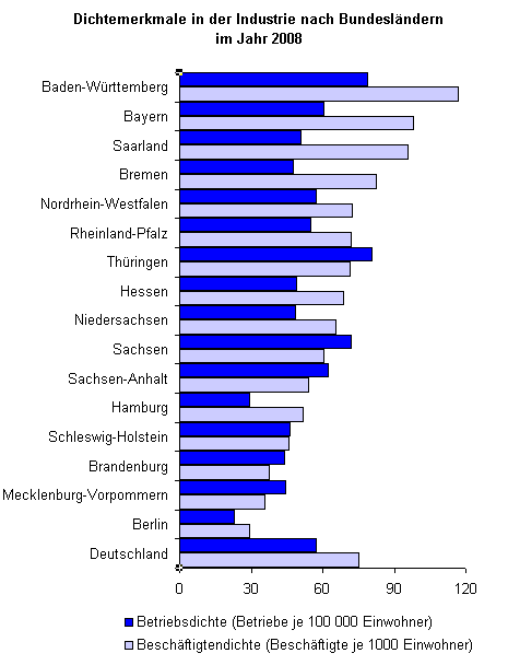 Betriebs- und Beschäftigtendichte in der Industrie 2008 - Thüringen im bundesweiten Vergleich
