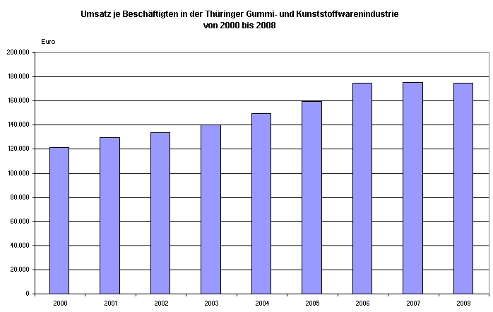 Sonderveröffentlichung „Gummi- und Kunststoffwirtschaft in Thüringen“ - Umsatz seit dem Jahr 2000 mehr als verdoppelt.