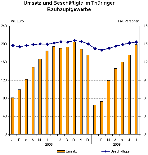 Das Thüringer Bauhauptgewerbe im Juli 2009 - Erstmals in diesem Jahr Umsatzanstieg zum Vorjahresmonat