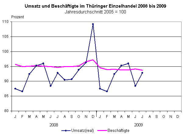 Umsatz und Beschäftigte im Thüringer Einzelhandel 2008 bis 2009