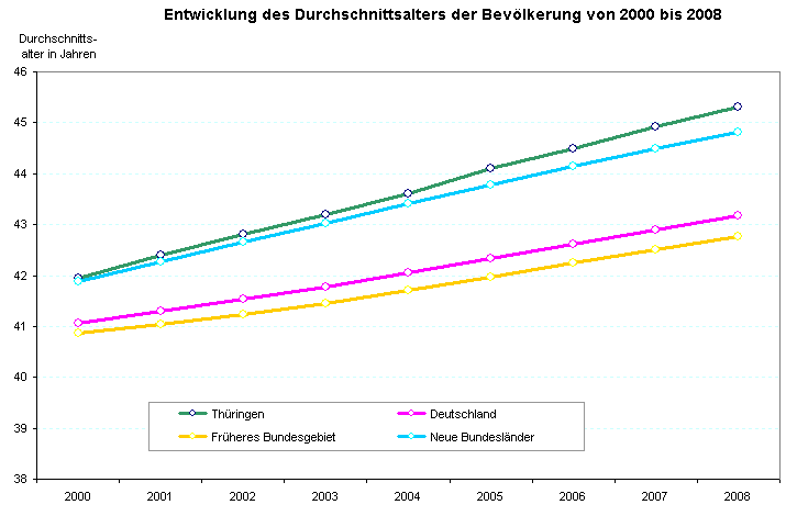 Entwicklung des Durchschnittsalters der Bevölkerung von 2000 bis 2008 