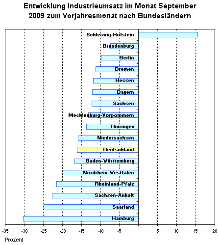 Die Thüringer Industrie im Vergleich