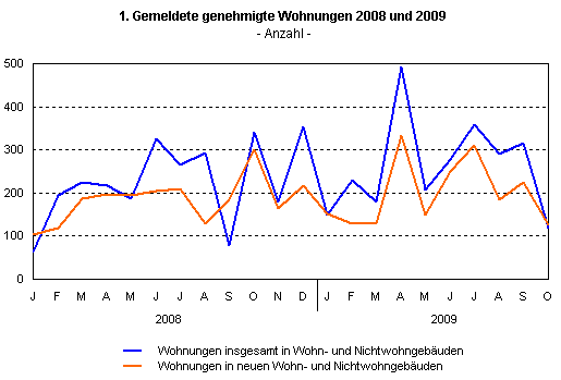 Januar bis Oktober 2009: Wohnungsbau-Genehmigungen über Vorjahresniveau