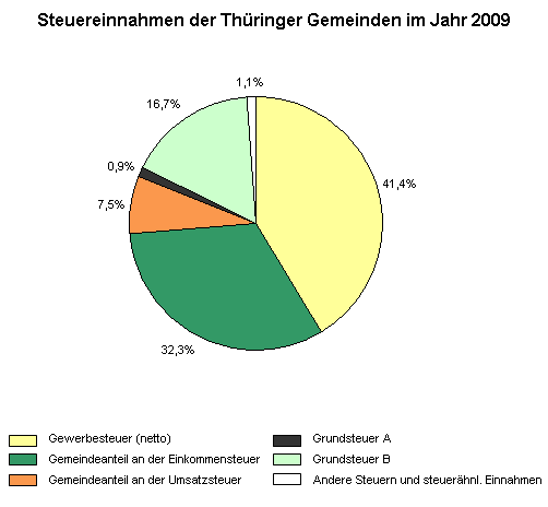 Steuereinnahmen der Thüringer Gemeinden im Jahr 2009 deutlich gesunken