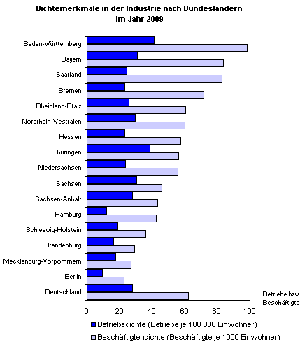 Dichtemerkmale in der Industrie nach Bundesländern im Jahr 2009