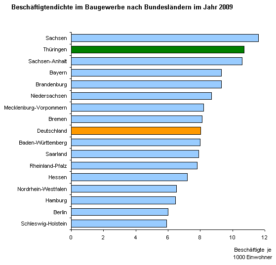Beschäftigtendichte im Baugewerbe nach Bundesländern im Jahr 2009