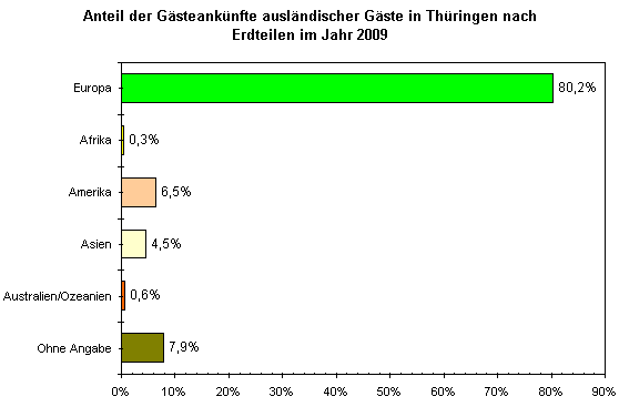 Anteil der Gästeankünfte ausländischer Gäste in Thüringen nach Erdteilen im Jahr 2009