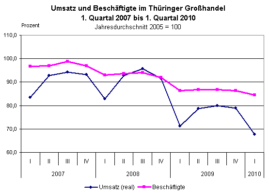 Umsatz und Beschäftigte im Thüringer Großhandel